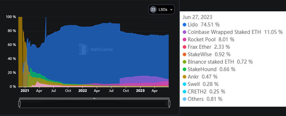 Liquid staking protocols