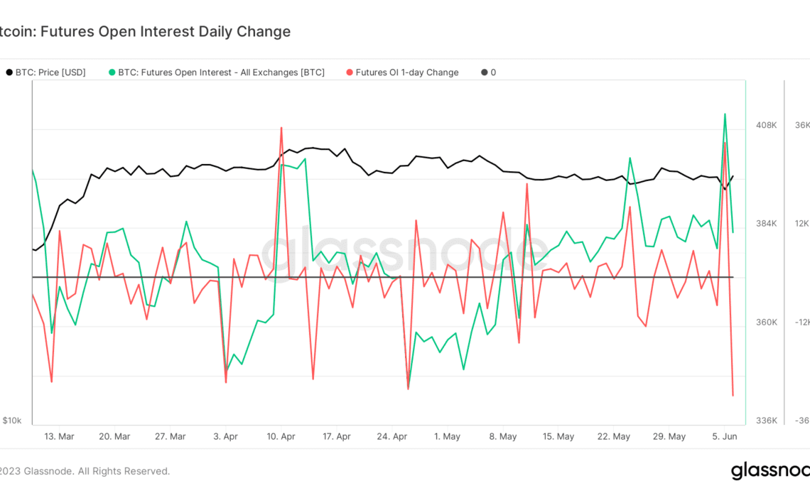 btc futures 1d change