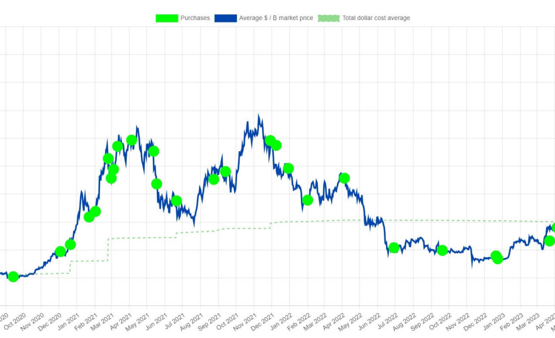 Microstrategy Bitcoin