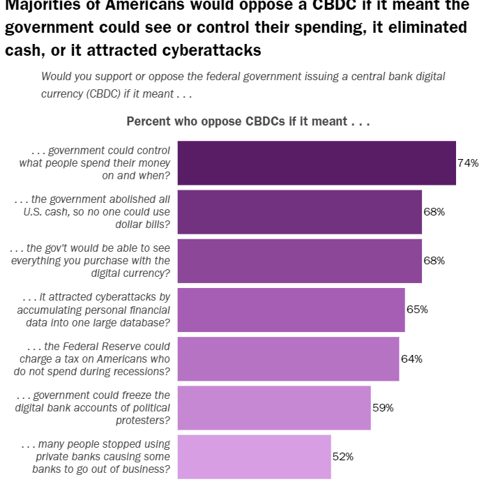 Overwhelming Majority of Americans Oppose US CBDC That Would Allow Government to Track and Control Spending: Survey