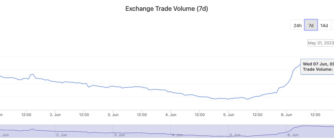 SEC crackdown on Binance and Coinbase surge DeFi trading volumes 444%