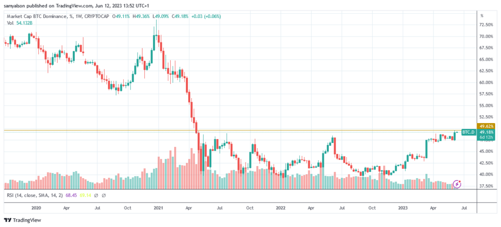 Bitcoin dominance