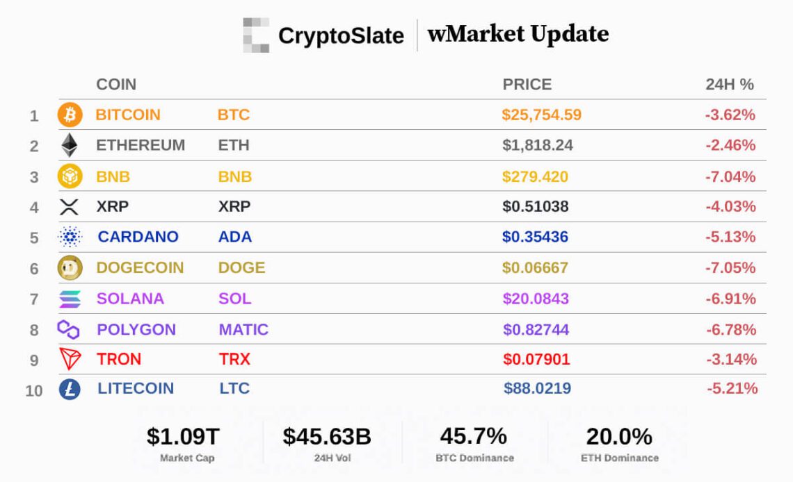 CryptoSlate wMarket update