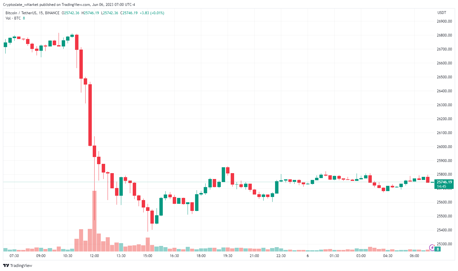 CryptoSlate wMarket update