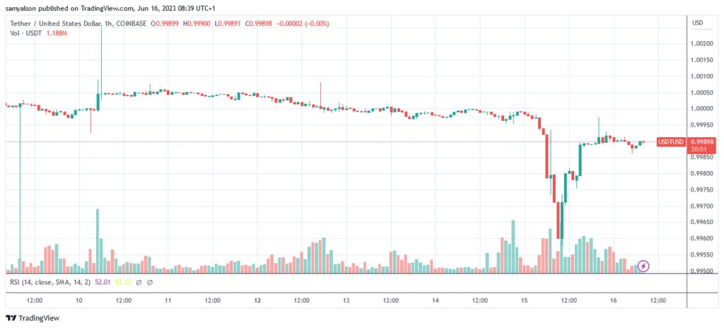 Tether hourly chart