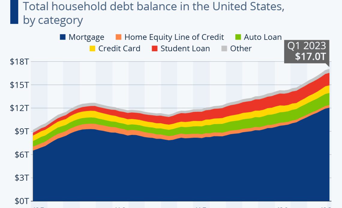 US Government Debt To Surpass $51,990,000,000,000 by 2033 As Current Consumer Debt Shatters $17,000,000,000,000: Statista