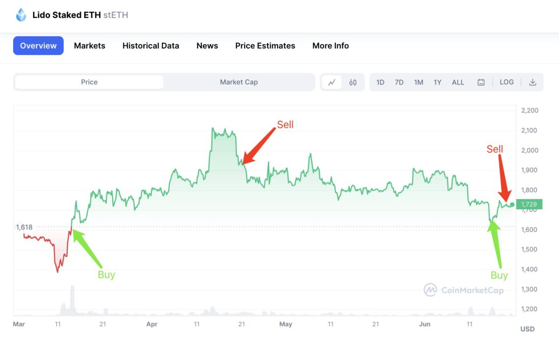 Whales Withdraw Over $150,000,000 in Ethereum (ETH) From Crypto Exchanges Binance and Kraken: On-Chain Data