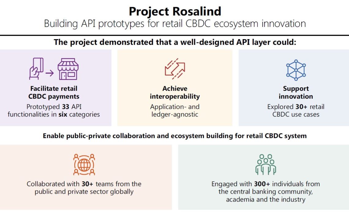 ‘Britcoin’ launch inches closer after Project Rosalind CBDC tests