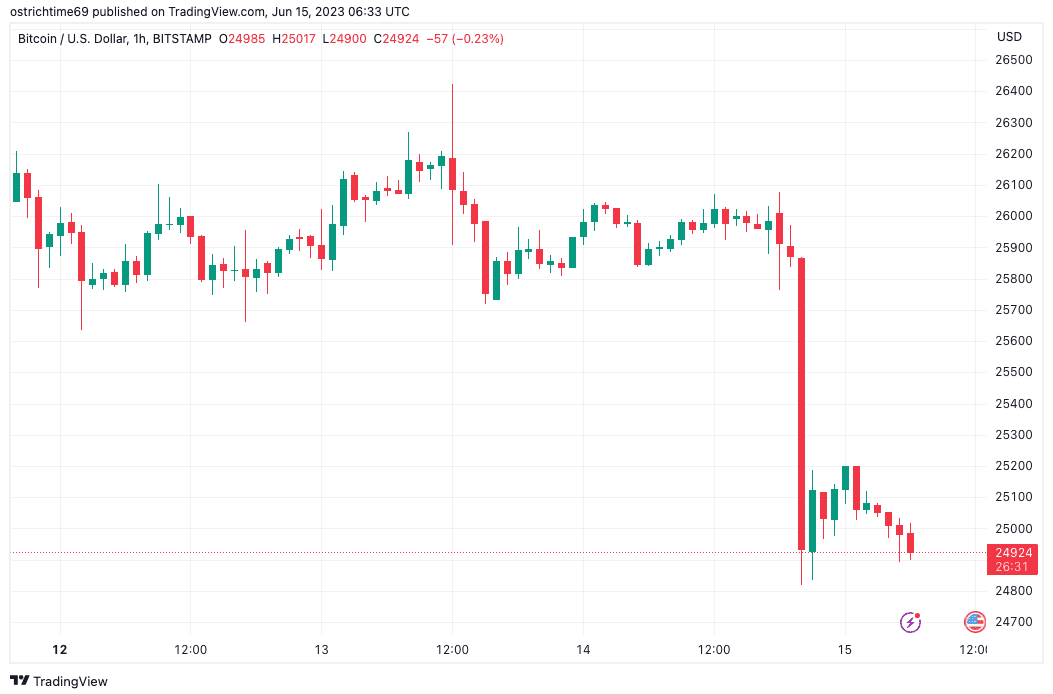 ‘Pick your targets’ — Bitcoin analyst believes Fed will favor bulls