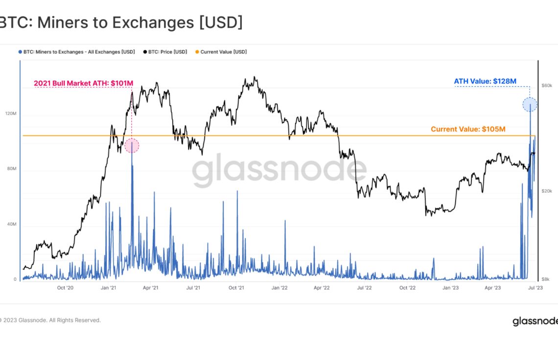 $105,000,000 in BTC Abruptly Moved to Exchanges by Key Stakeholders As Price Stays Above $30,000: Glassnode