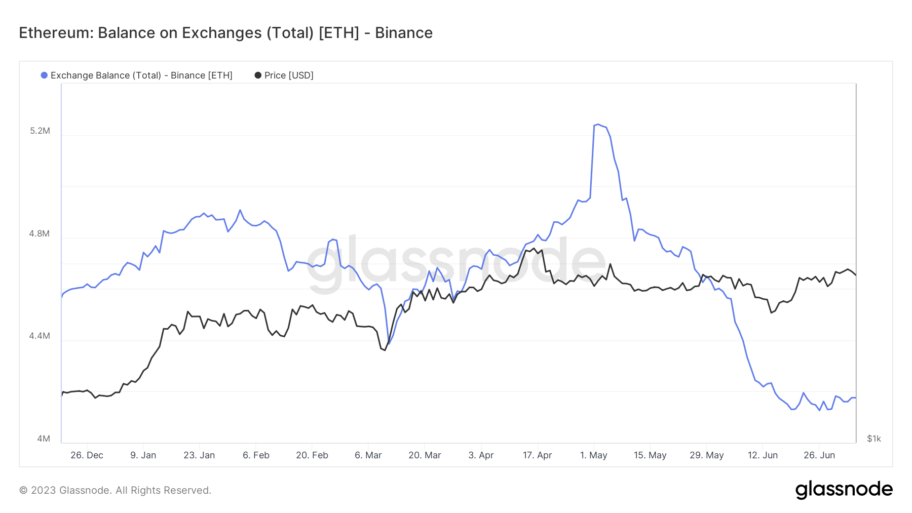 Binance Ethereum