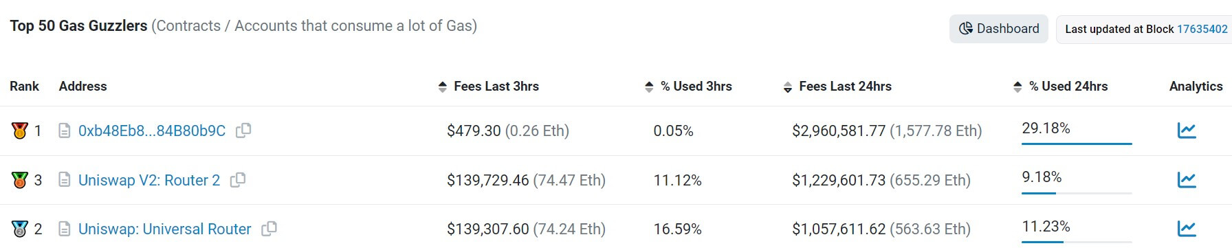 Ethereum Gas