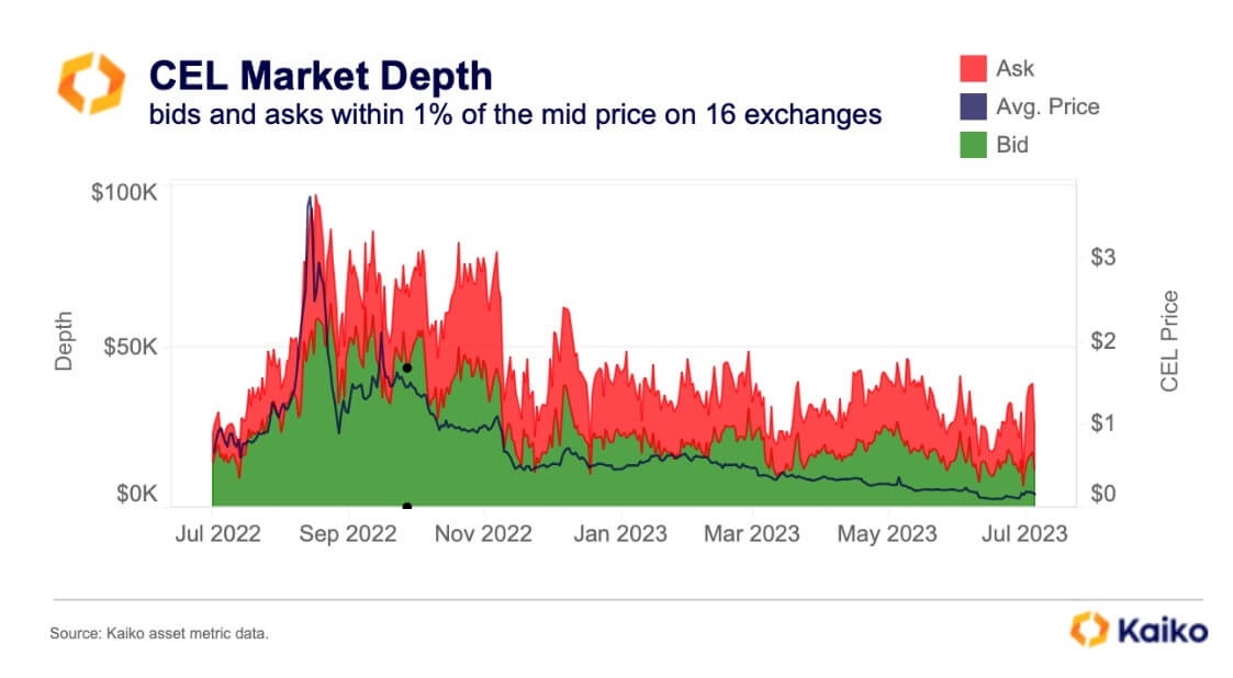 Celsius liquidity