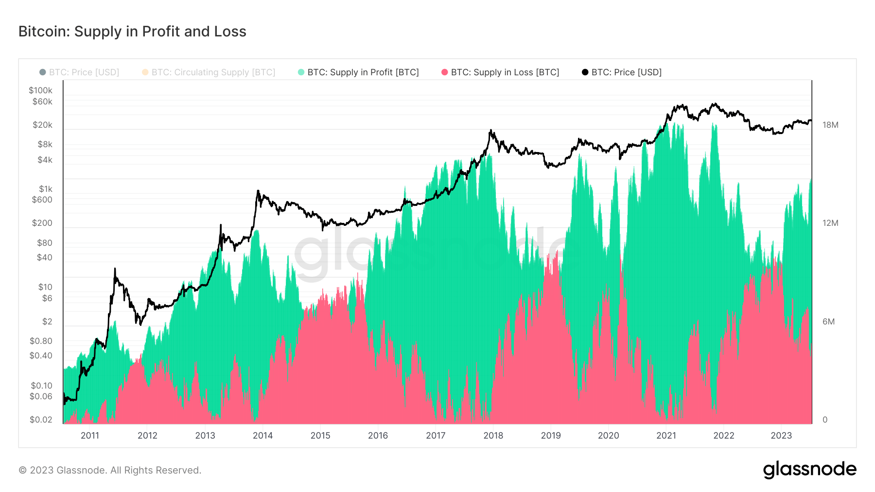 bitcoin supply profit loss all