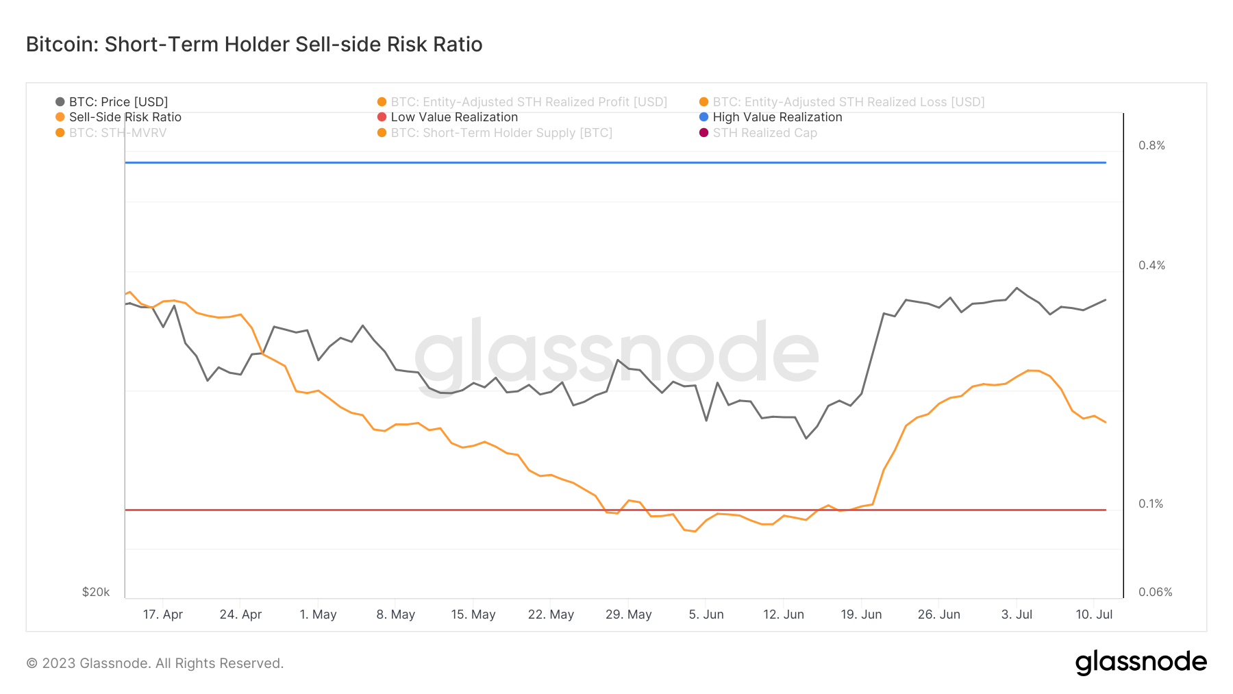 short-term holders sell side risk ratio