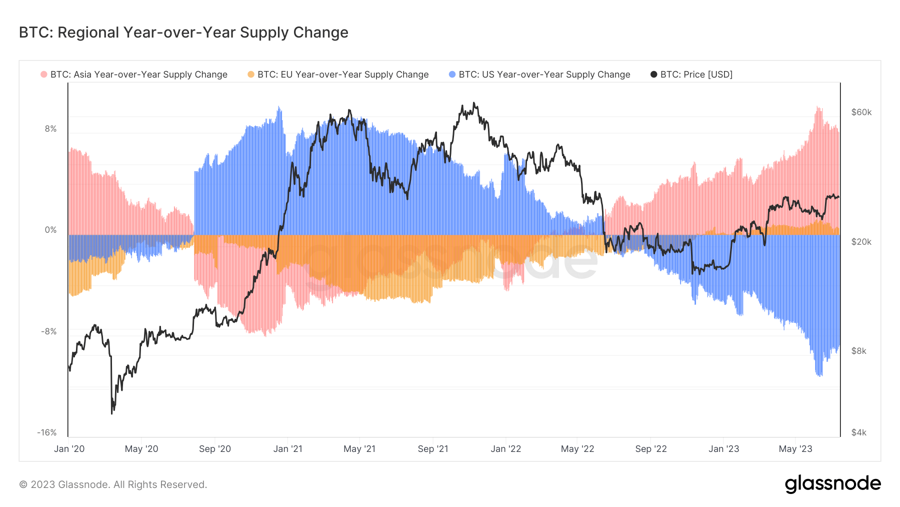 asia eu usa bitcoin accumulation