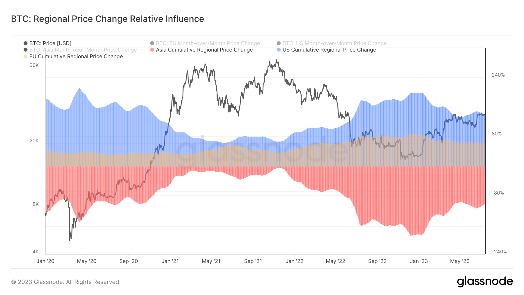 regional price influence btc