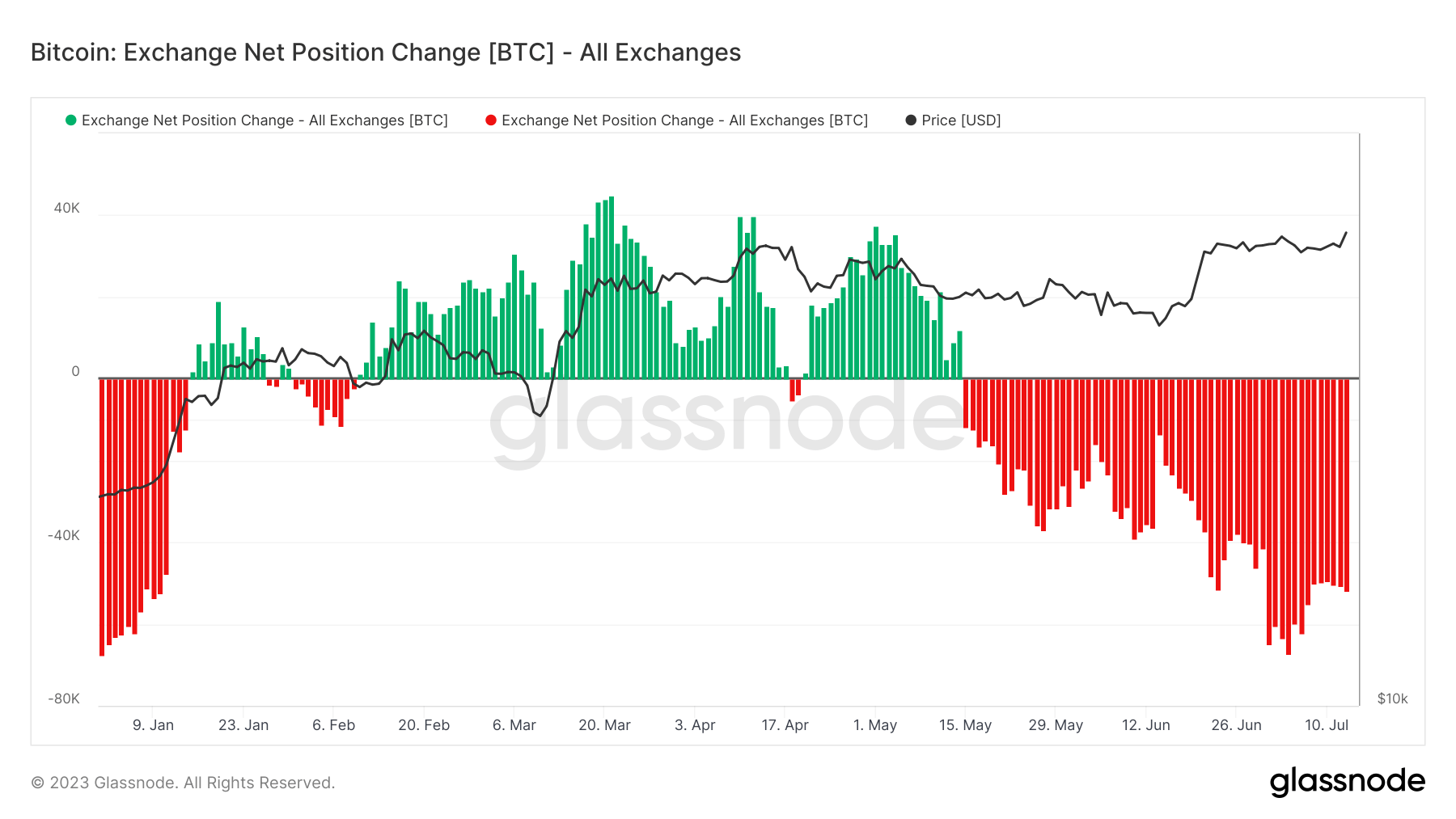 exchange withdrawals net position change ytd