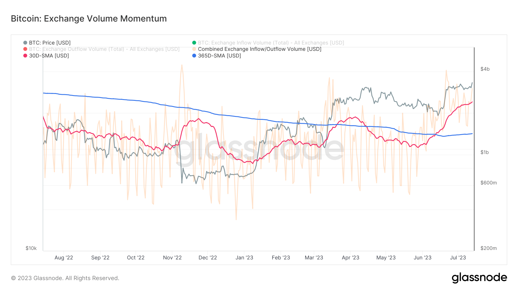 exchange volume momentum 1y