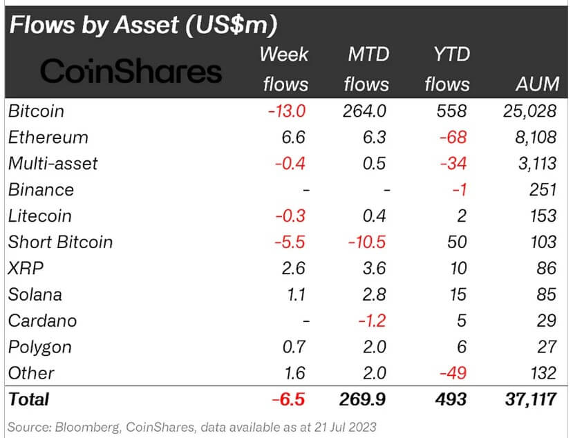 Ethereum, BTC inflows