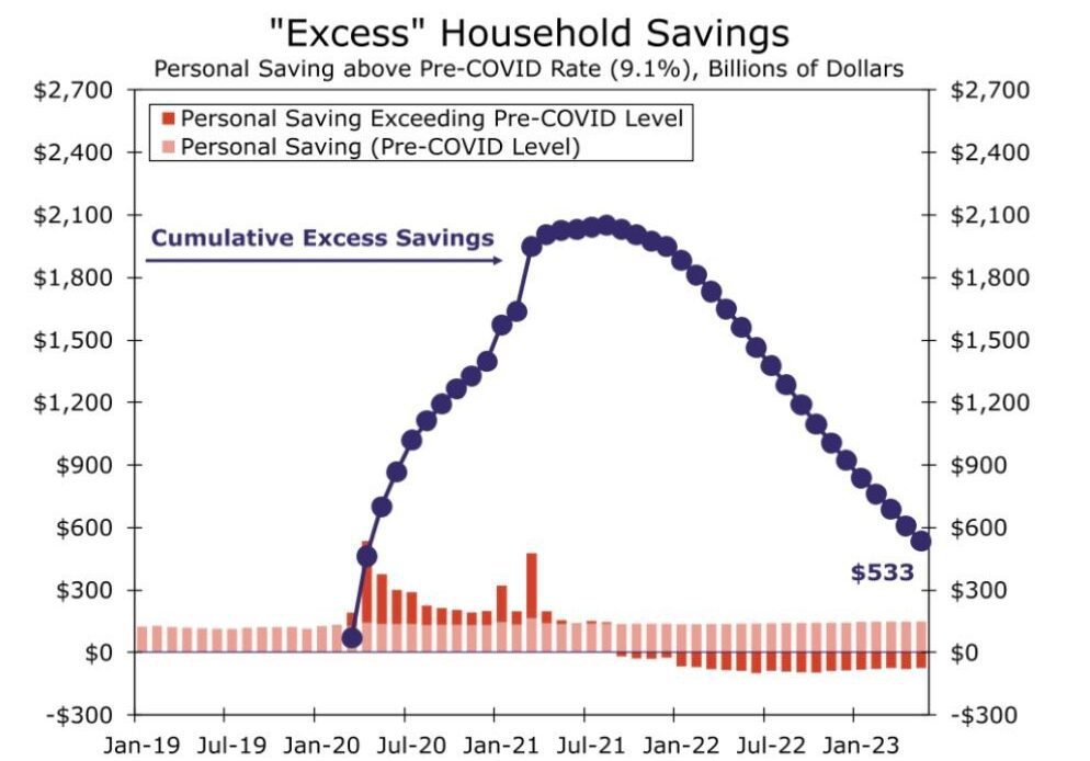 $1,760,000,000,000 in Americans' Savings Burned Since 2020 As Credit Card Debt Hits All-Time High