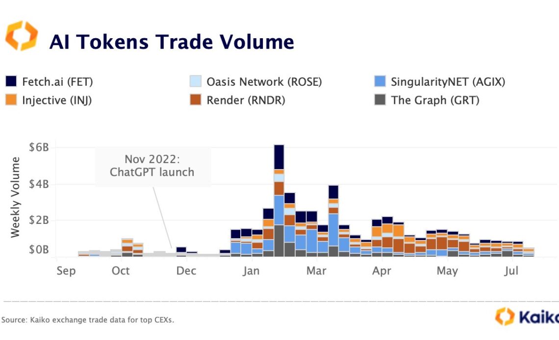 AI Crypto Projects Witness Downtick in Trading Volume After Surge of Buzz Earlier This Year: Market Data Firm