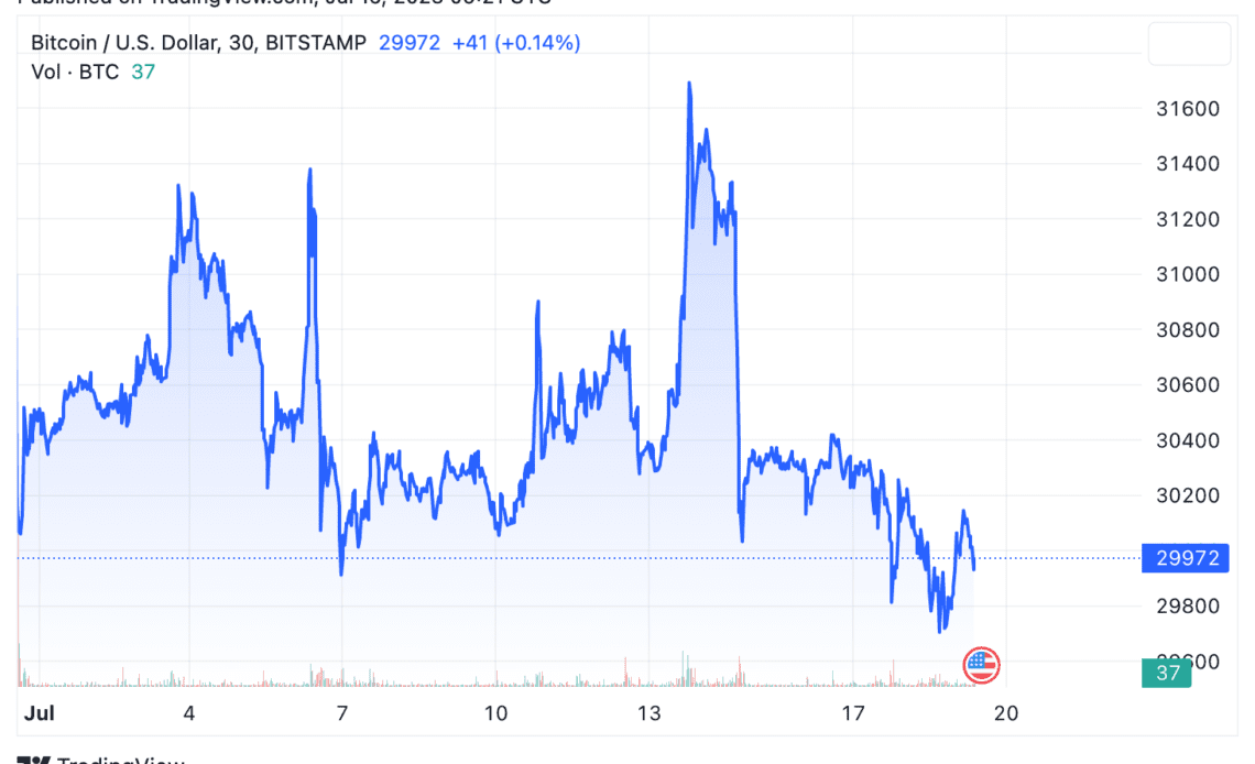 btcusd july