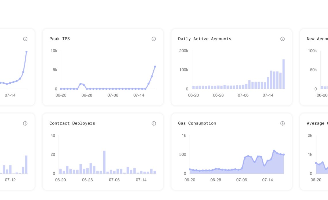 Aptos' new user growth hits 900% after integration with social media app Chingari