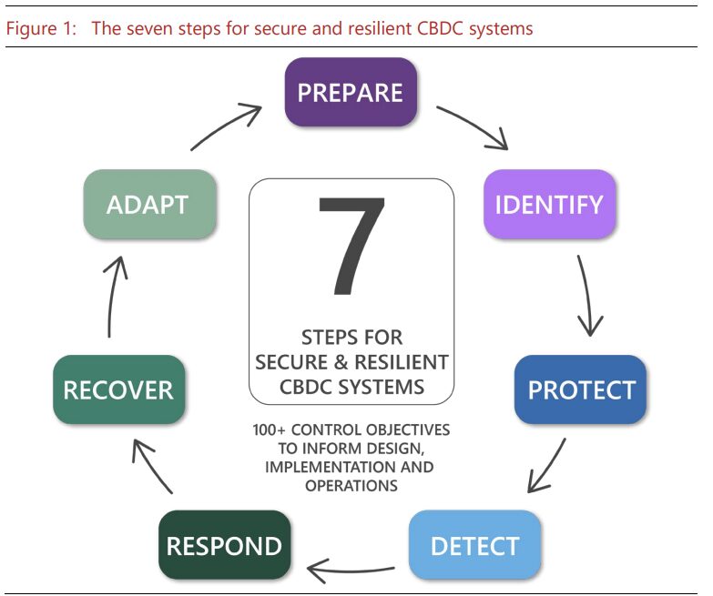 BIS develops framework against CBDC cyberattacks