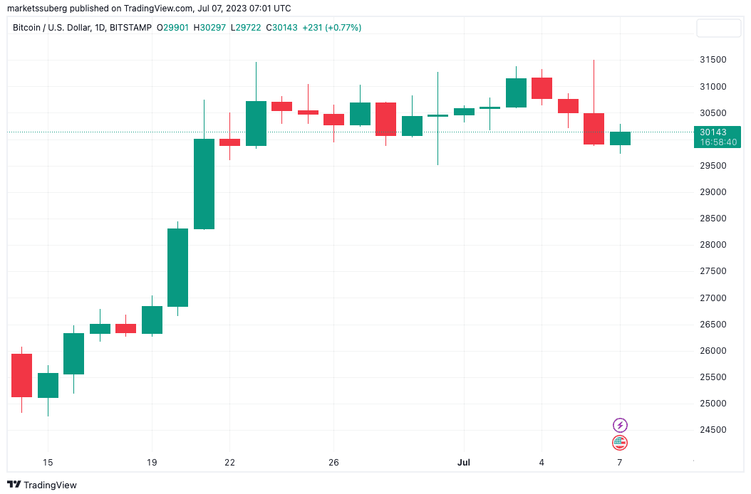 BTC price remains 'undoubtedly bullish' as $30K Bitcoin buyers emerge