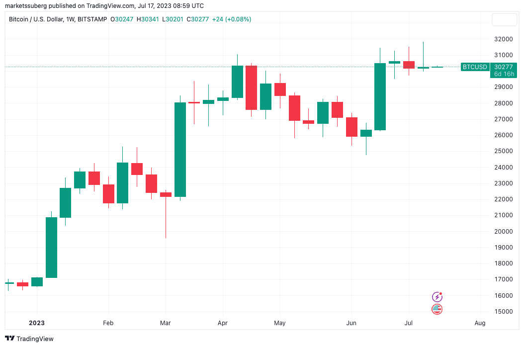 BTC traders brace for $30K loss — 5 things to know in Bitcoin this week