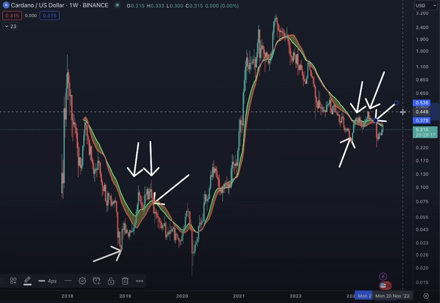 Benjamin Cowen Issues Cardano Warning, Says ADA Repeating Hard Times of 2019