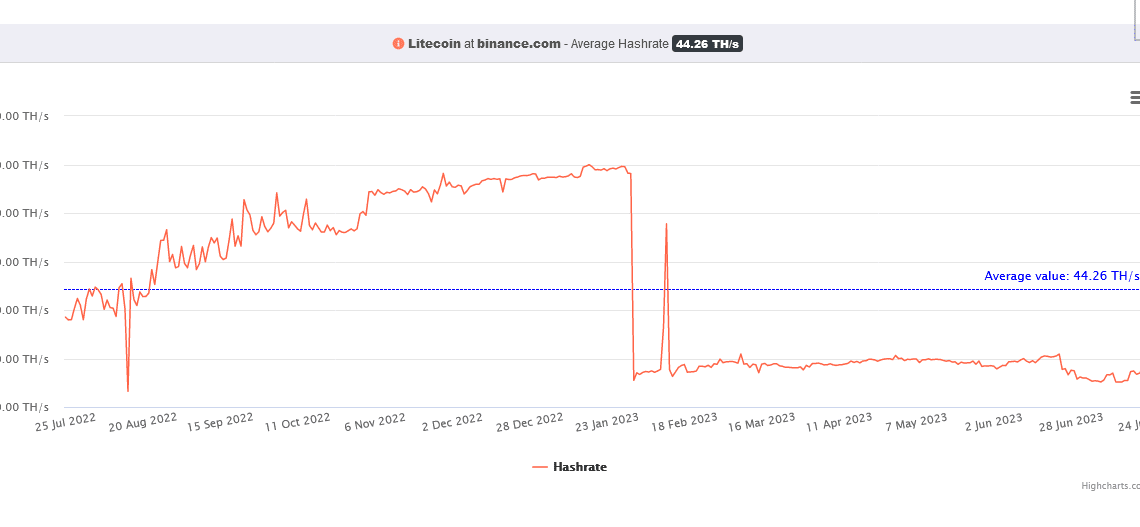 Binance Pool Hash Rate To Litecoin: Pool Bay