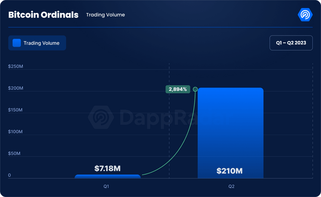 Bitcoin (BTC) Ordinal Volume Explodes by a Staggering 2,834% in 2023 Q2, According to DappRadar