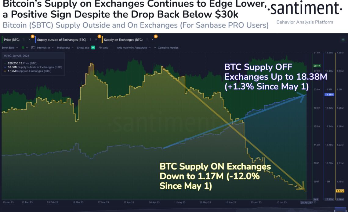 Bitcoin Supply on Exchanges