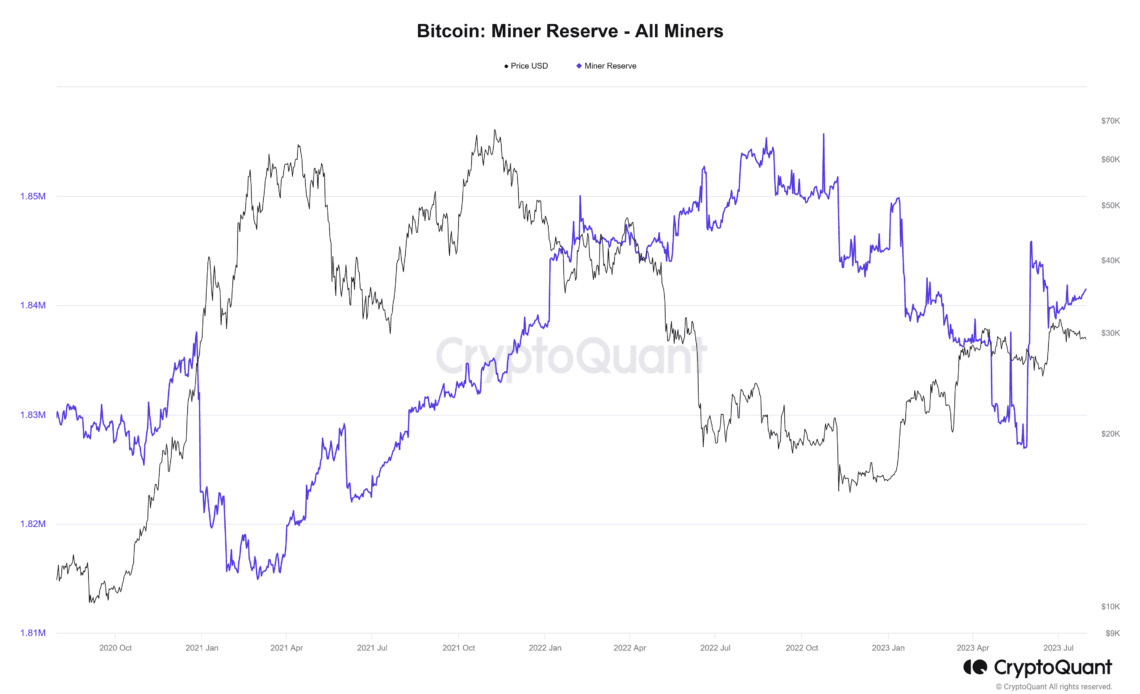 Bitcoin Miner Reserve - All Miners