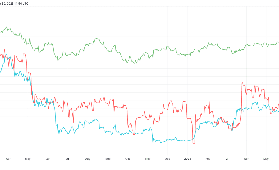 Bitcoin and S&P 500 decouple from net liquidity