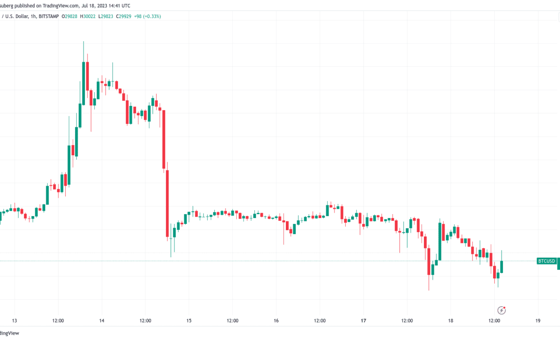 Bitcoin bulls battle to reclaim $30K amid BTC price RSI 'reset'