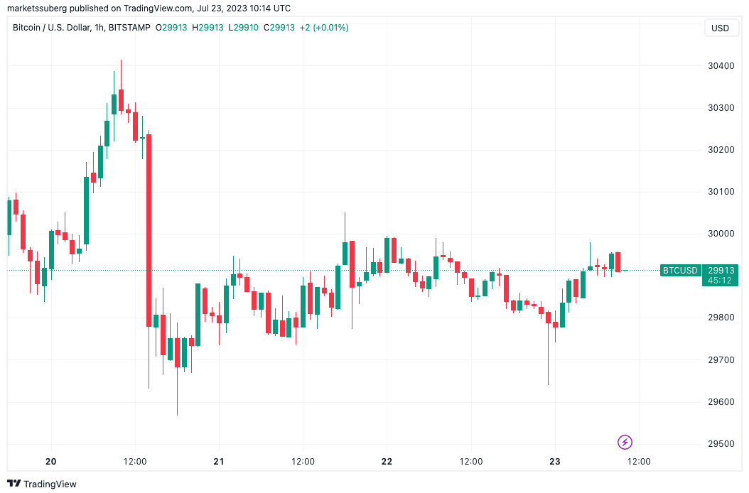 Bitcoin can still hit $19K, warns trader ahead of BTC price ‘big move’