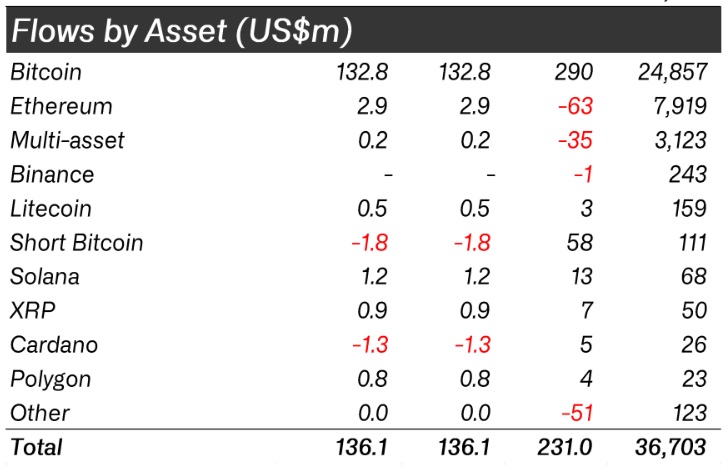 Bitcoin continues dominance as 3rd week of fund inflows correct previous months’ outflows