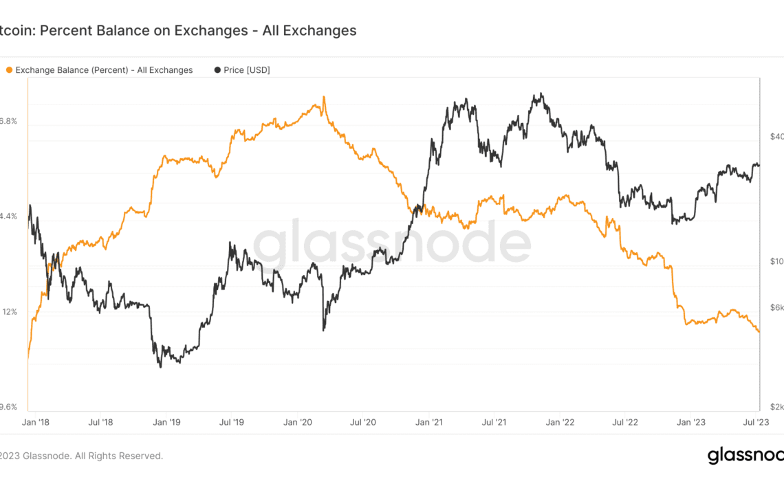 Bitcoin exchanges now hold the same BTC supply share as in late 2017