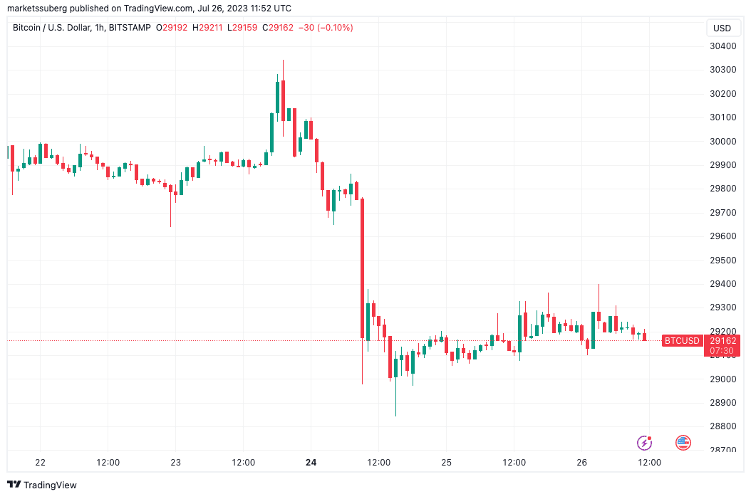 Bitcoin gets $28K 'plunge protection' with BTC price due new volatility