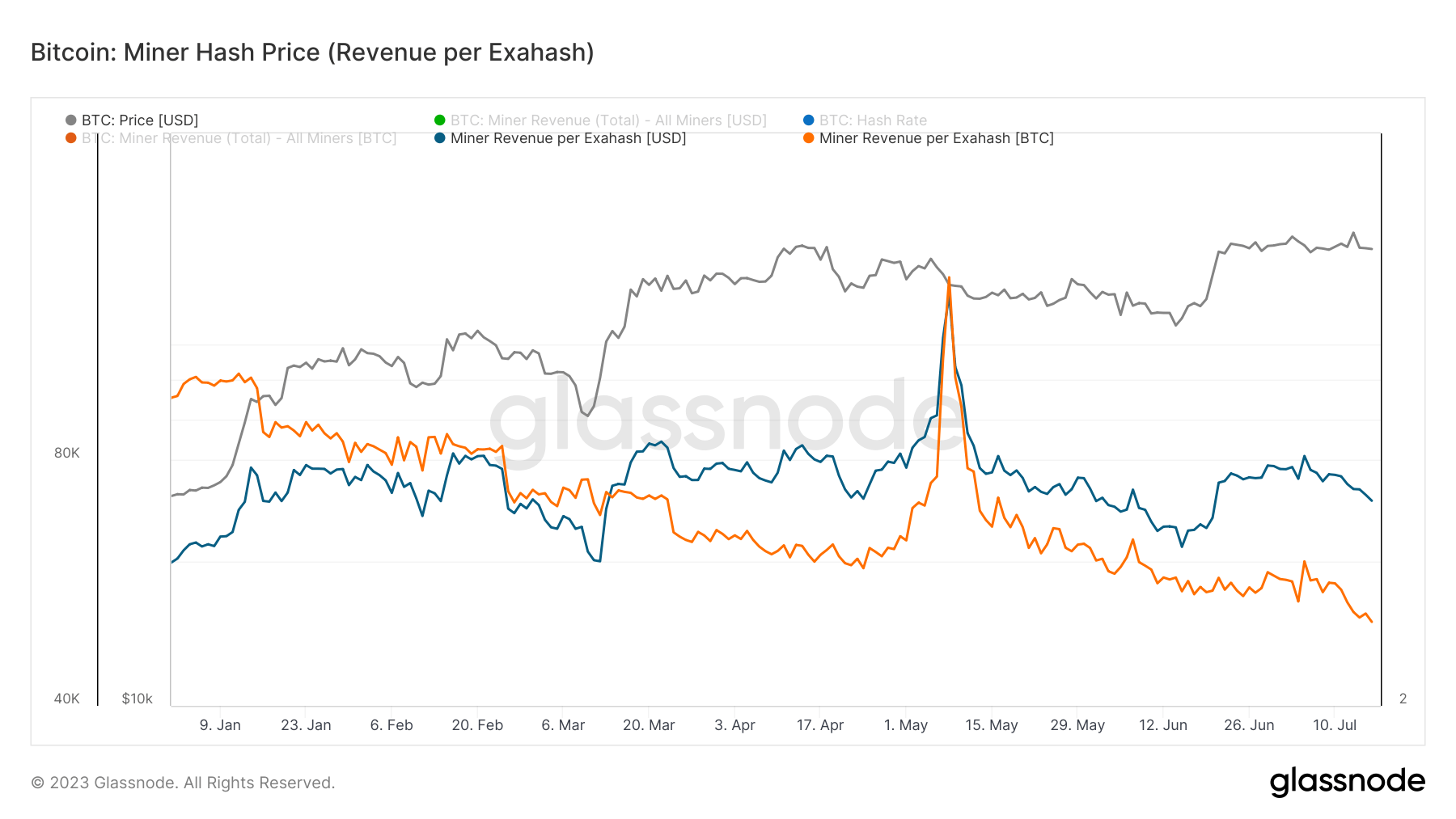 bitcoin miner revenue per exahash ytd