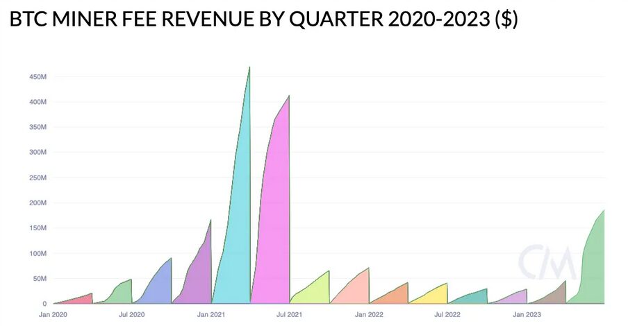 Bitcoin miners raked up $184M in fees in Q2, surpassing all of 2022