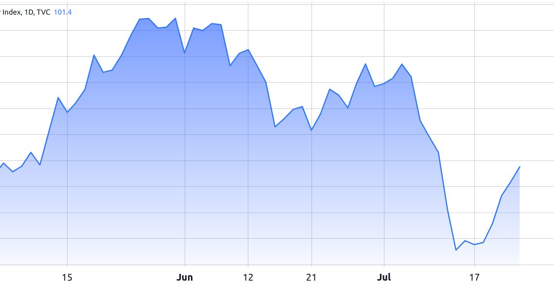 Bitcoin price is down, but data signals that $30K and above is the path of least resistance