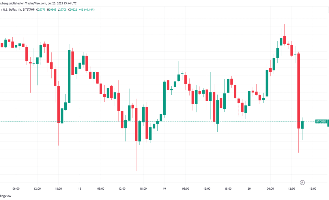 Bitcoin rejects at 21-day trendline — How low can BTC price go?