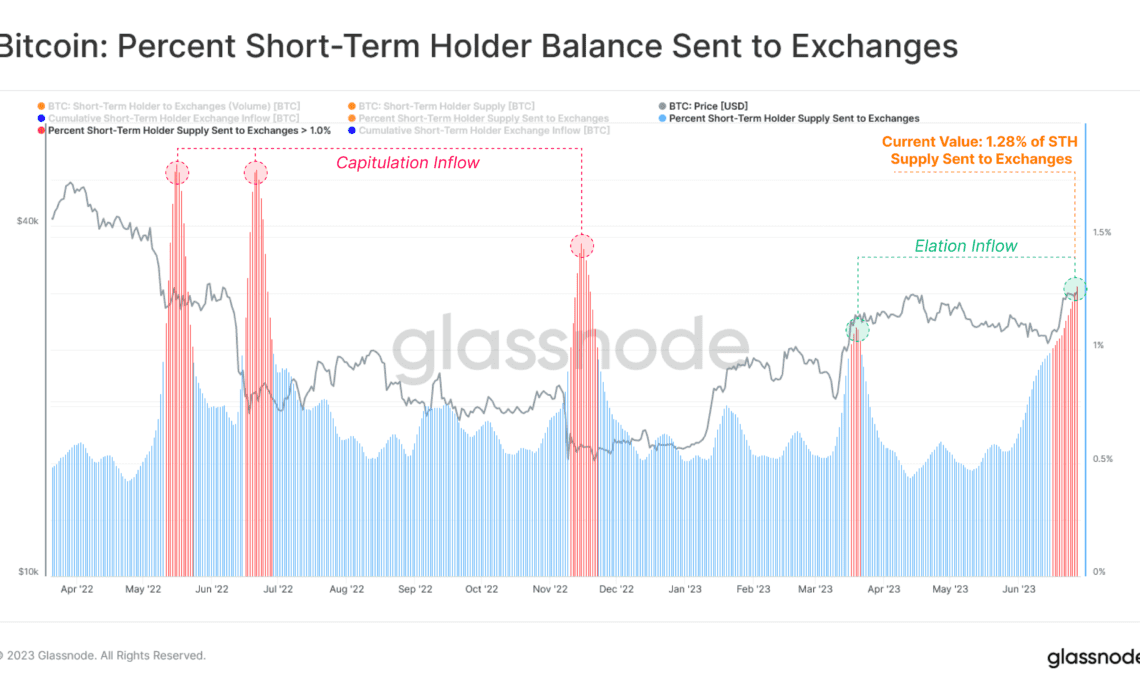 Bitcoin speculators send 35K BTC to exchanges in new ‘elation inflow’