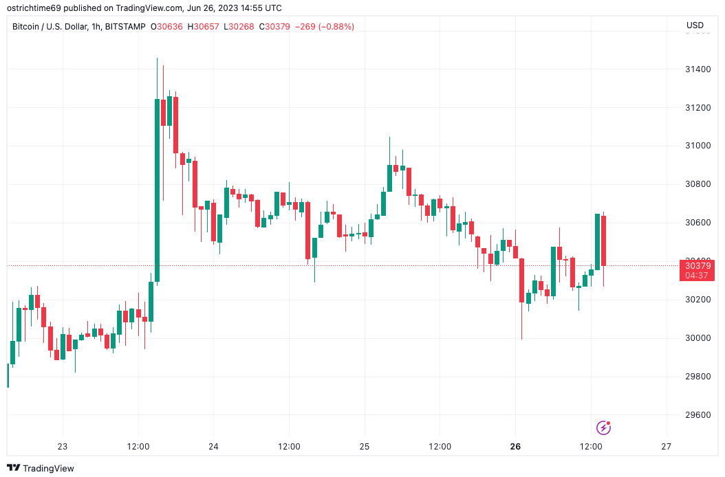 Bitcoin surfs $30K as traders hope US trading will boost BTC price