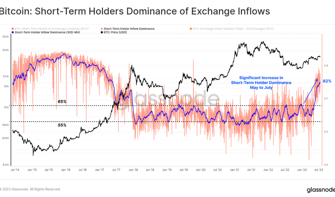 Bitcoin whale exchange inflow share hits 1-year high — over 40%