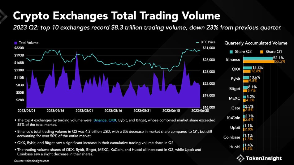 Bitget surpasses 20M users as wallet integration spurs trading volumes